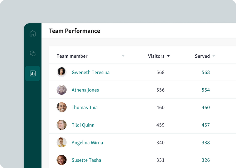 Managers can use Qminder to measure the performance of your team and locations.
